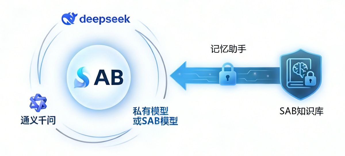多模型支持与私有知识库