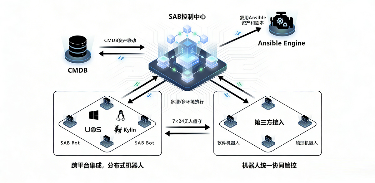 多维集成与分布式架构